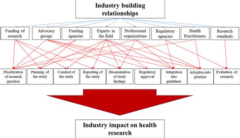 pao careers|The intersections of industry with the health research enterprise .